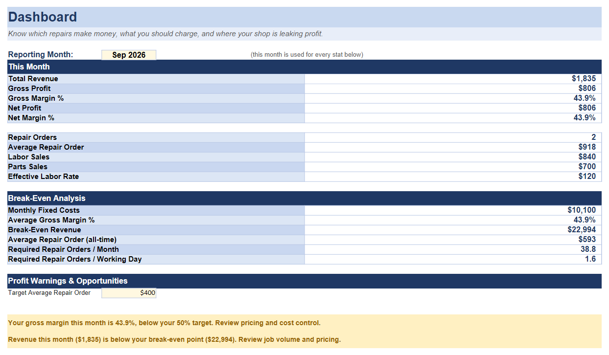 Auto Shop CFO Dashboard tab showing revenue, profit, break-even, and profit warnings