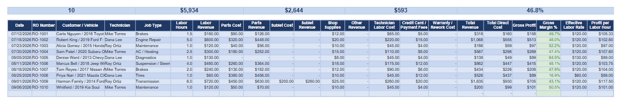Auto Shop CFO Repair Orders tab showing logged jobs with parts, labor, and profit per repair order