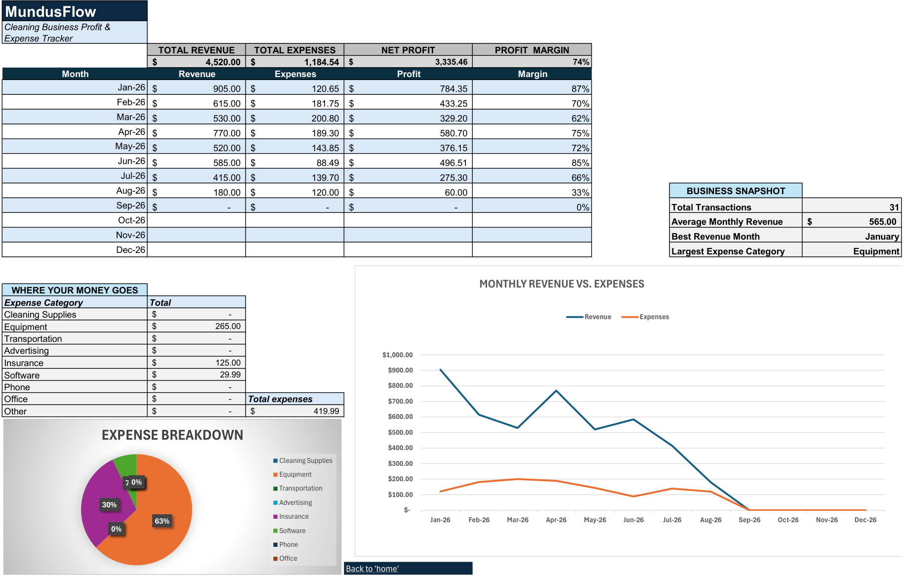 Cleaning Business Toolkit Income Tracker dashboard showing revenue, expenses, and profit by month