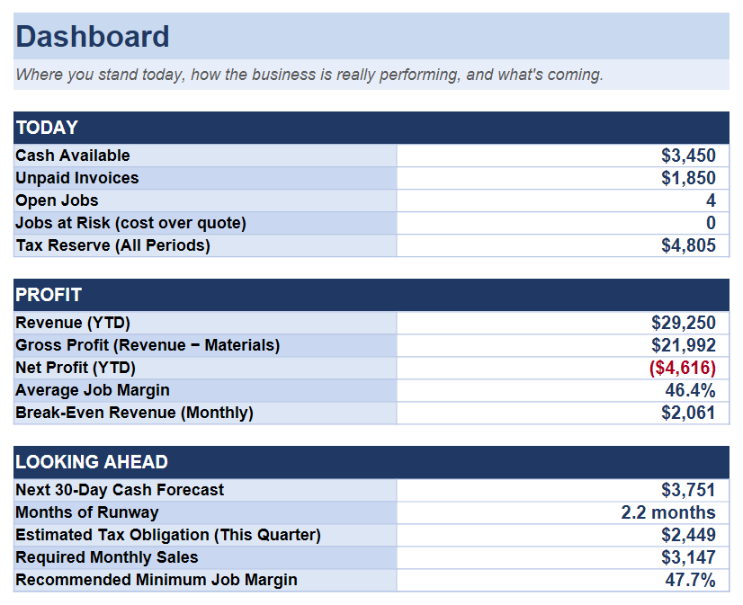 Electrician Business CFO Dashboard tab showing total revenue, costs, net profit, and profit margin