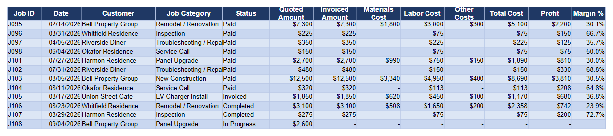 Electrician Business CFO Job Tracker tab showing logged jobs with materials, labor, and profit per job