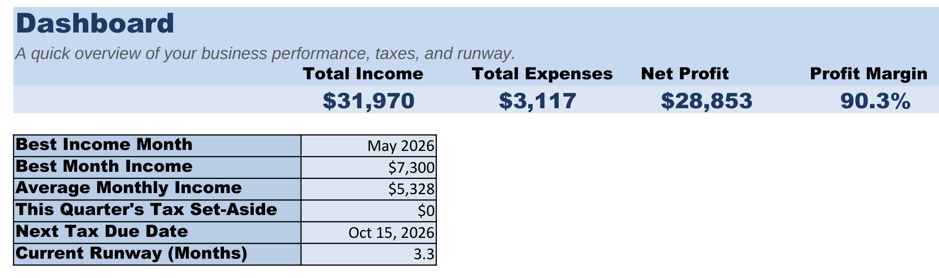The Freelance CFO Dashboard tab showing total income, expenses, net profit, and profit margin