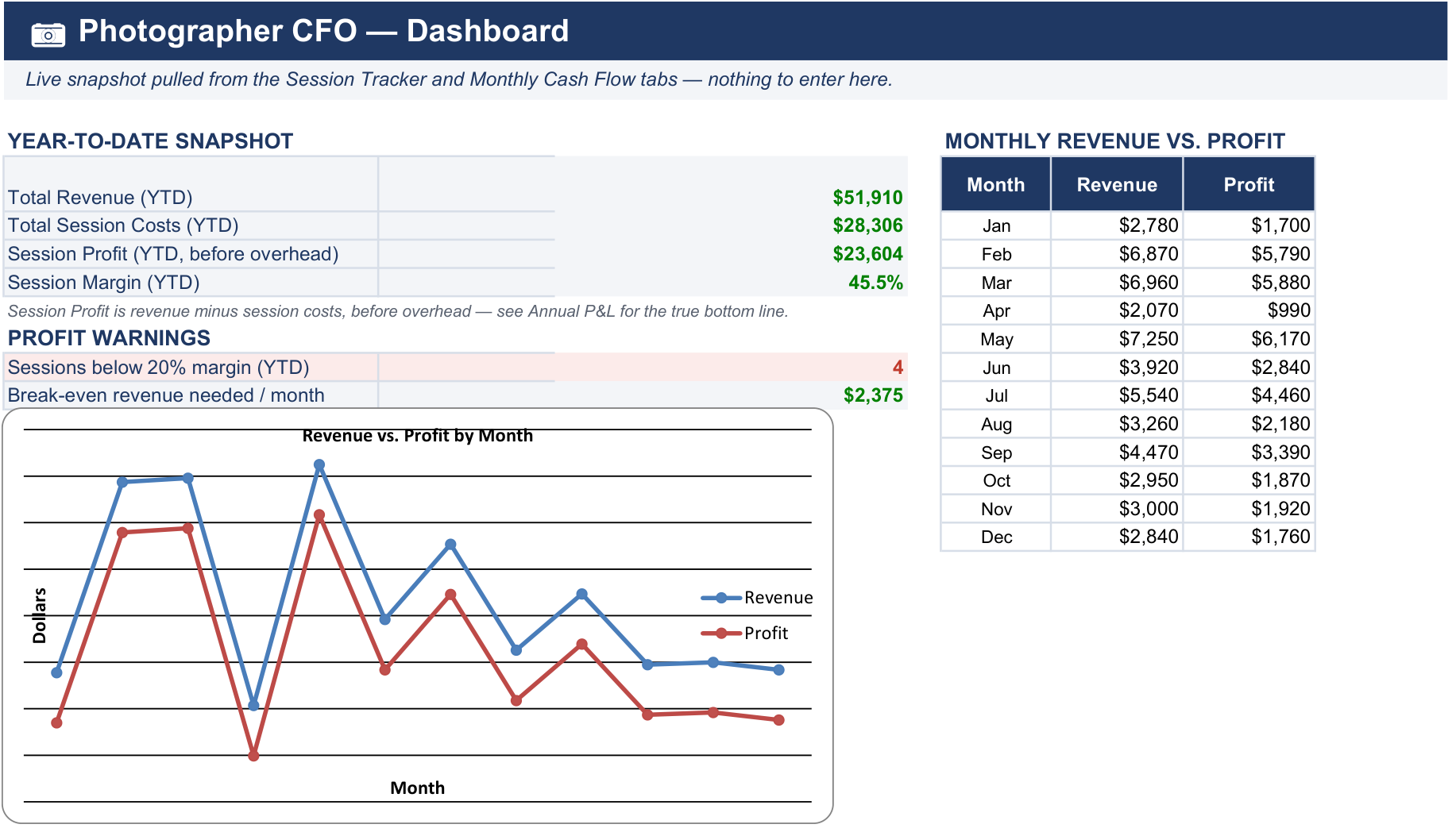 Photographer CFO Dashboard tab showing revenue, session profit, margin, break-even, and profit warnings