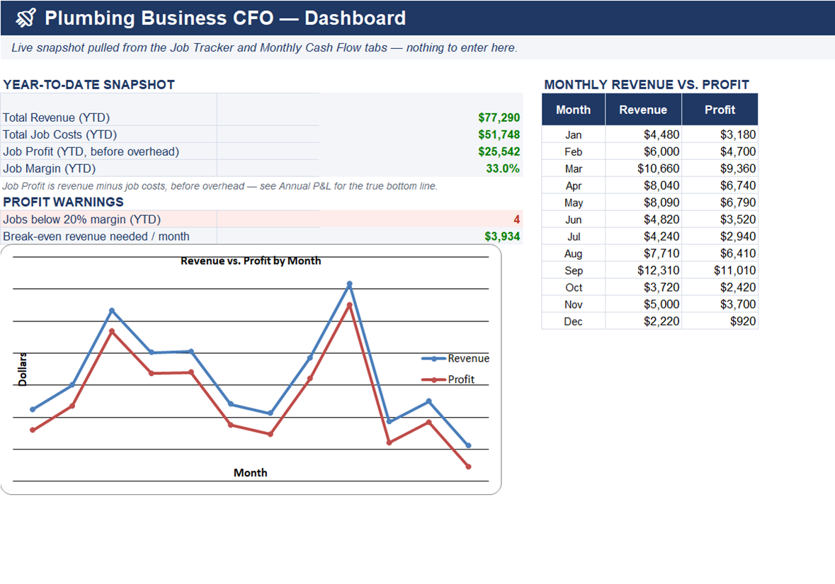 Plumbing Business CFO Dashboard tab showing revenue, job profit, margin, break-even, and profit warnings