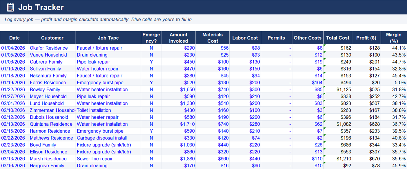 Plumbing Business CFO Job Tracker tab showing logged jobs with materials, labor, and profit per job